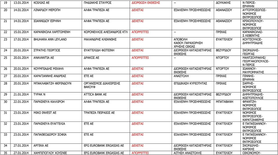 ΠΑΡΑΧΩΡΗΣΗ ΧΡΗΣΗΣ ΟΙΚΙΑΣ 24 20.01.2014 ΣΤΡΑΤΗΣ ΓΕΩΡΓΙΟΣ ΕΥΑΓΓΕΛΙ Η ΦΩΤΕΙΝΗ ΕΧΕΤΑΙ ΙΟΡΘΩΣΗ ΚΑΤΑΣΧΕΤΗΡΙΑΣ ΕΚΘΕΣΗΣ ΕΥΑΓΓΕΛΙΟΥ ΒΕΖΥΡΙ ΟΥ ΚΟΥΤΣΟΥΚΟΣ- ΗΜΗΤΡΙΑ ΗΣ ΣΚΟΡ ΙΛΗΣ- ΓΕΩΡΓΑΣ 25 20.01.2014 ANAVANTIA AE ΡΑΚΟΣ ΑΕ ΑΠΟΡΡΙΠΤΕΙ -- ΝΤΟΡΤΟΥ ΜΑΝΤΖΟΥΡΑΚΗΣ/ ΓΕΩΡΓΑΚΟΠΟΥΛΟΣ- Ν ΠΕΡΟΣ 26 20.
