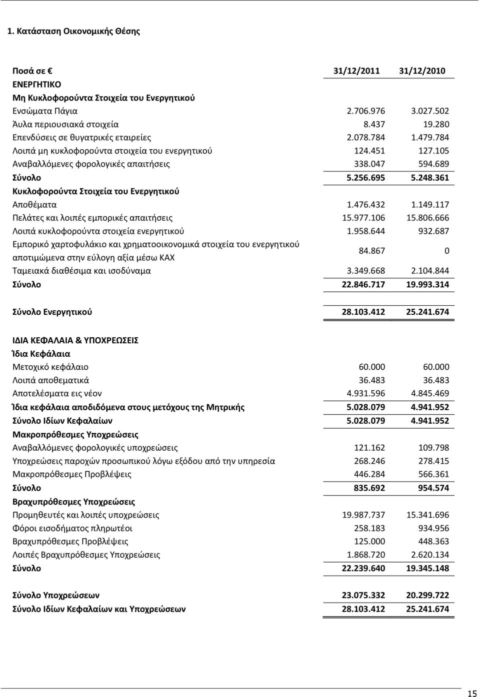 361 Κυκλοφορούντα Στοιχεία του Ενεργητικού Αποθέματα 1.476.432 1.149.117 Πελάτες και λοιπές εμπορικές απαιτήσεις 15.977.106 15.806.666 Λοιπά κυκλοφορούντα στοιχεία ενεργητικού 1.958.644 932.