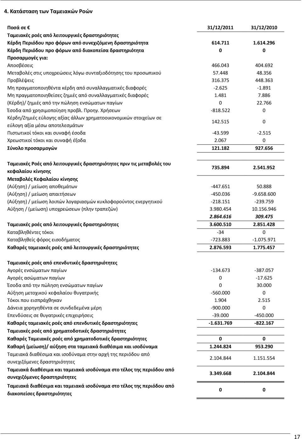 356 Προβλέψεις 316.375 448.363 Μη πραγματοποιηθέντα κέρδη από συναλλαγματικές διαφορές -2.625-1.891 Μη πραγματοποιηθείσες ζημιές από συναλλαγματικές διαφορές 1.481 7.