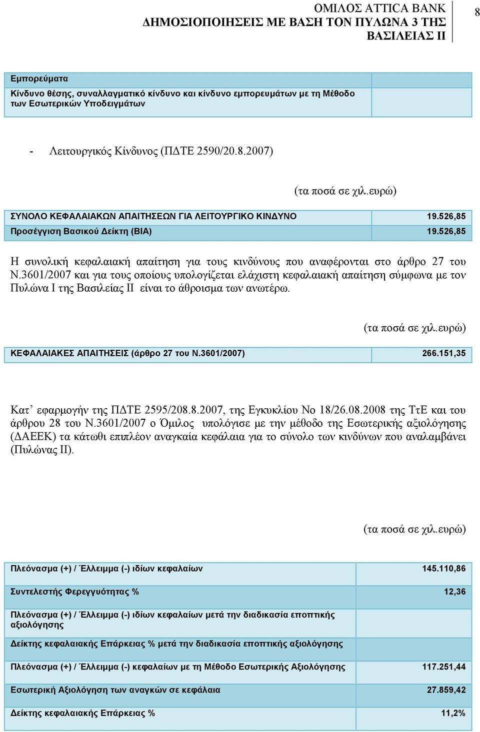 3601/2007 και για τους οποίους υπολογίζεται ελάχιστη κεφαλαιακή απαίτηση σύμφωνα με τον Πυλώνα Ι της Βασιλείας ΙΙ είναι το άθροισμα των ανωτέρω. (τα ποσά σε χιλ.