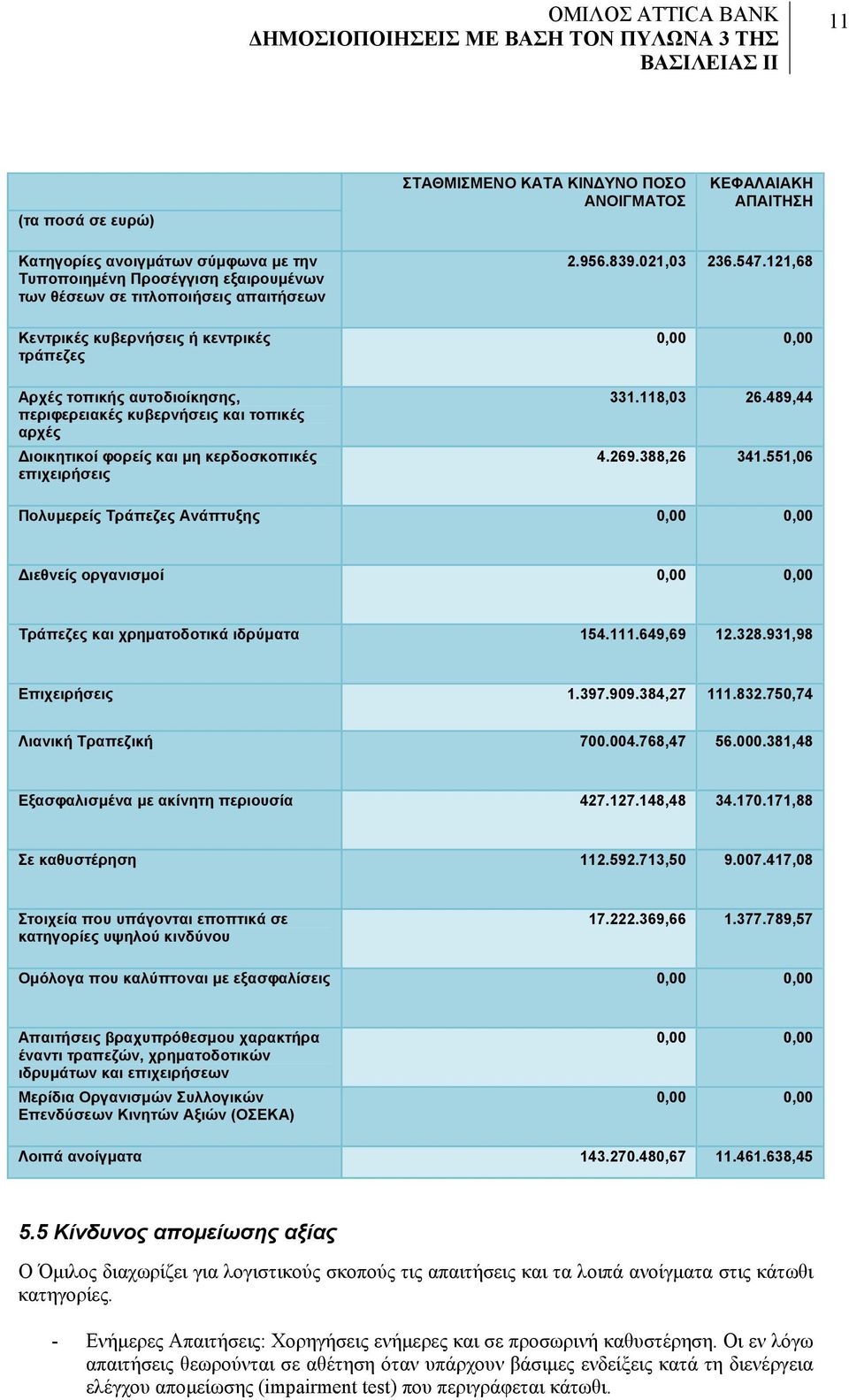 121,68 0,00 0,00 331.118,03 26.489,44 4.269.388,26 341.551,06 Πολυμερείς Τράπεζες Ανάπτυξης 0,00 0,00 Διεθνείς οργανισμοί 0,00 0,00 Τράπεζες και χρηματοδοτικά ιδρύματα 154.111.649,69 12.328.