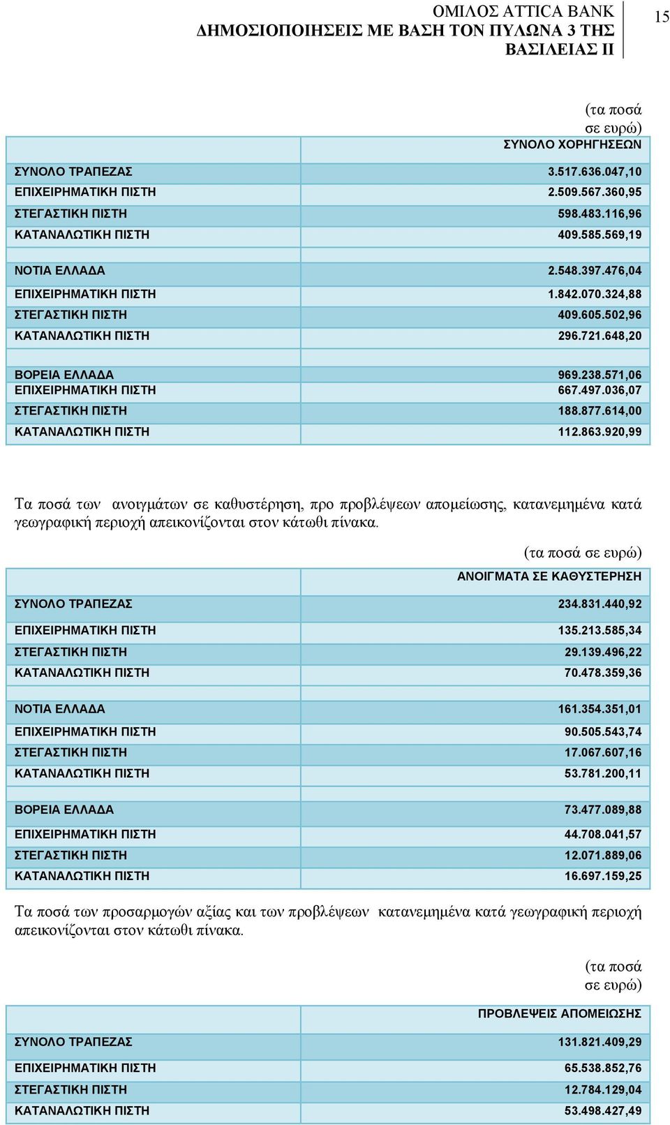 877.614,00 ΚΑΤΑΝΑΛΩΤΙΚΗ ΠΙΣΤΗ 112.863.920,99 Τα ποσά των ανοιγμάτων σε καθυστέρηση, προ προβλέψεων απομείωσης, κατανεμημένα κατά γεωγραφική περιοχή απεικονίζονται στον κάτωθι πίνακα.