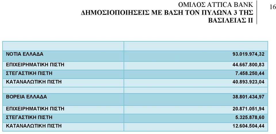 923,04 ΒΟΡΕΙΑ ΕΛΛΑΔΑ 38.801.434,97 ΕΠΙΧΕΙΡΗΜΑΤΙΚΗ ΠΙΣΤΗ 20.871.