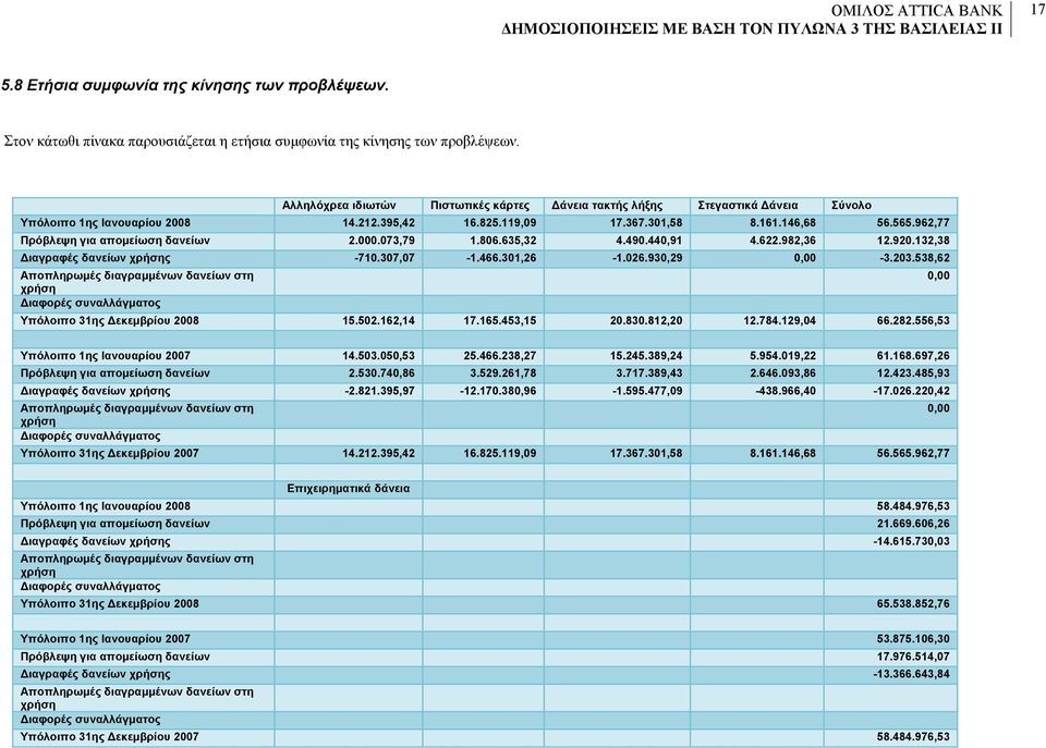 962,77 Πρόβλεψη για απομείωση δανείων 2.000.073,79 1.806.635,32 4.490.440,91 4.622.982,36 12.920.132,38 Διαγραφές δανείων χρήσης -710.307,07-1.466.301,26-1.026.930,29 0,00-3.203.