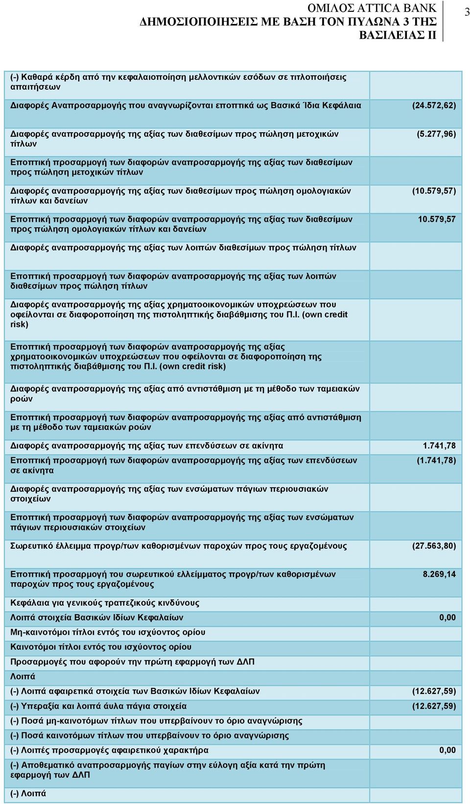 277,96) Εποπτική προσαρμογή των διαφορών αναπροσαρμογής της αξίας των διαθεσίμων προς πώληση μετοχικών τίτλων Διαφορές αναπροσαρμογής της αξίας των διαθεσίμων προς πώληση ομολογιακών τίτλων και