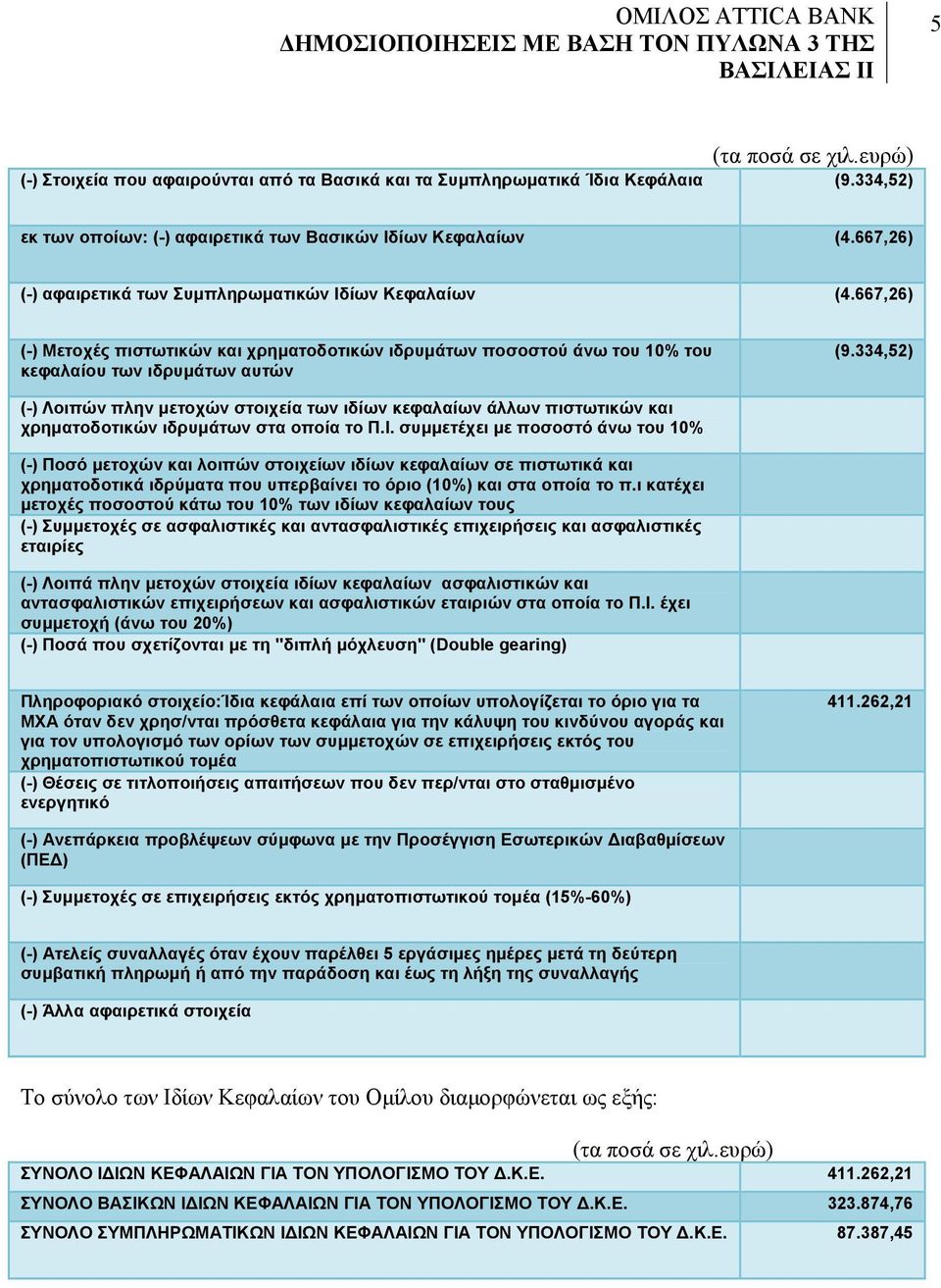 334,52) (-) Λοιπών πλην μετοχών στοιχεία των ιδίων κεφαλαίων άλλων πιστωτικών και χρηματοδοτικών ιδρυμάτων στα οποία το Π.Ι.