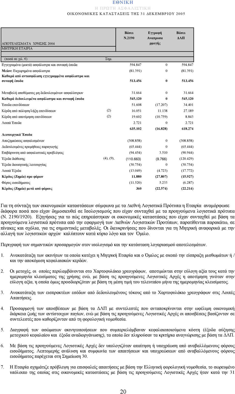 664 Καθαρά δεδουλευμένα ασφάλιστρα και συναφή έσοδα 545.120 0 545.120 Έσοδα επενδύσεων 51.608 (17.207) 34.401 Κέρδη από πώληση/λήξη επενδύσεων (2) 16.051 11.138 27.