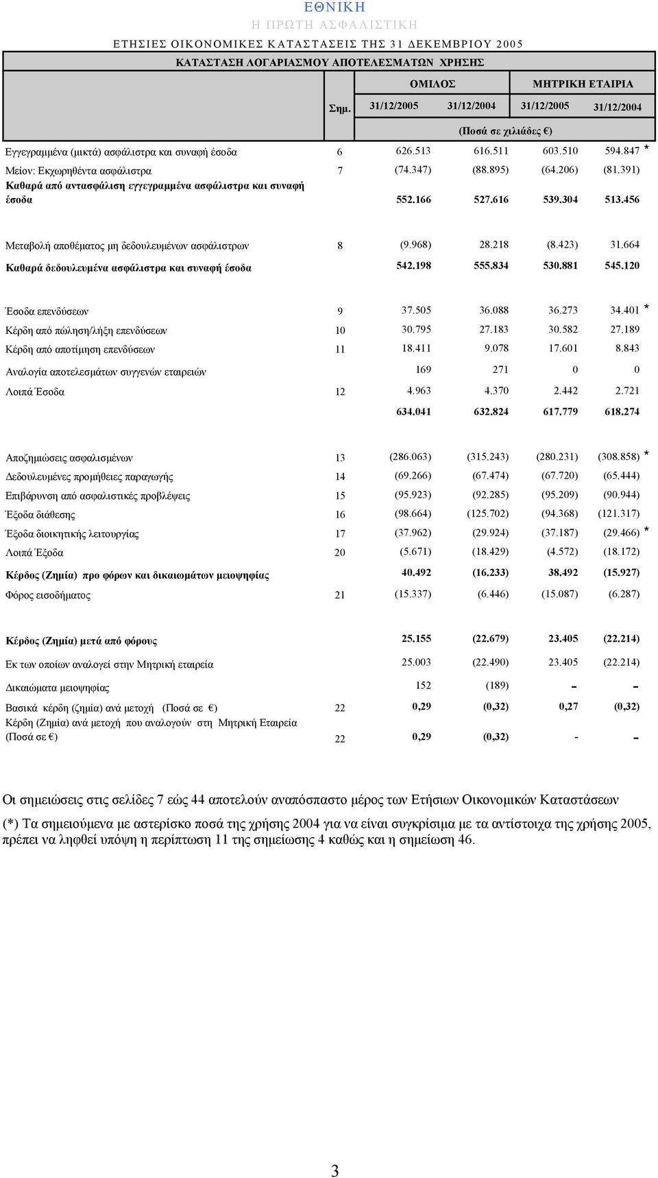 391) Καθαρά από αντασφάλιση εγγεγραμμένα ασφάλιστρα και συναφή έσοδα 552.166 527.616 539.304 513.456 Μεταβολή αποθέματος μη δεδουλευμένων ασφάλιστρων 8 (9.968) 28.218 (8.423) 31.