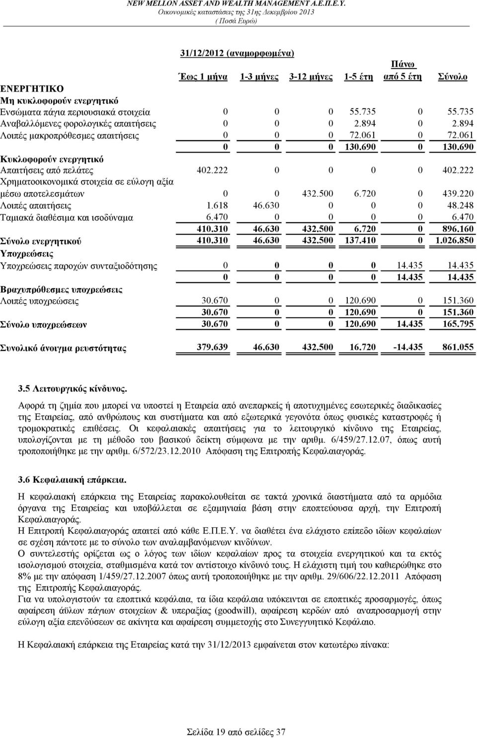 222 0 0 0 0 402.222 Χρηµατοοικονοµικά στοιχεία σε εύλογη αξία µέσω αποτελεσµάτων 0 0 432.500 6.720 0 439.220 Λοιπές απαιτήσεις 1.618 46.630 0 0 0 48.248 Ταμιακά διαθέσιμα και ισοδύναμα 6.