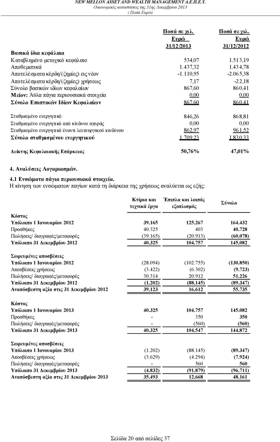 065,38 Αποτελέσματα κέρδη/(ζημίες) χρήσεως 7,17-22,18 Σύνολο βασικών ιδίων κεφαλαίων 867,60 860,41 Μείον: Άϋλα πάγια περιουσιακά στοιχεία 0,00 0,00 Σύνολο Εποπτικών Ιδίων Κεφαλαίων 867,60 860,41