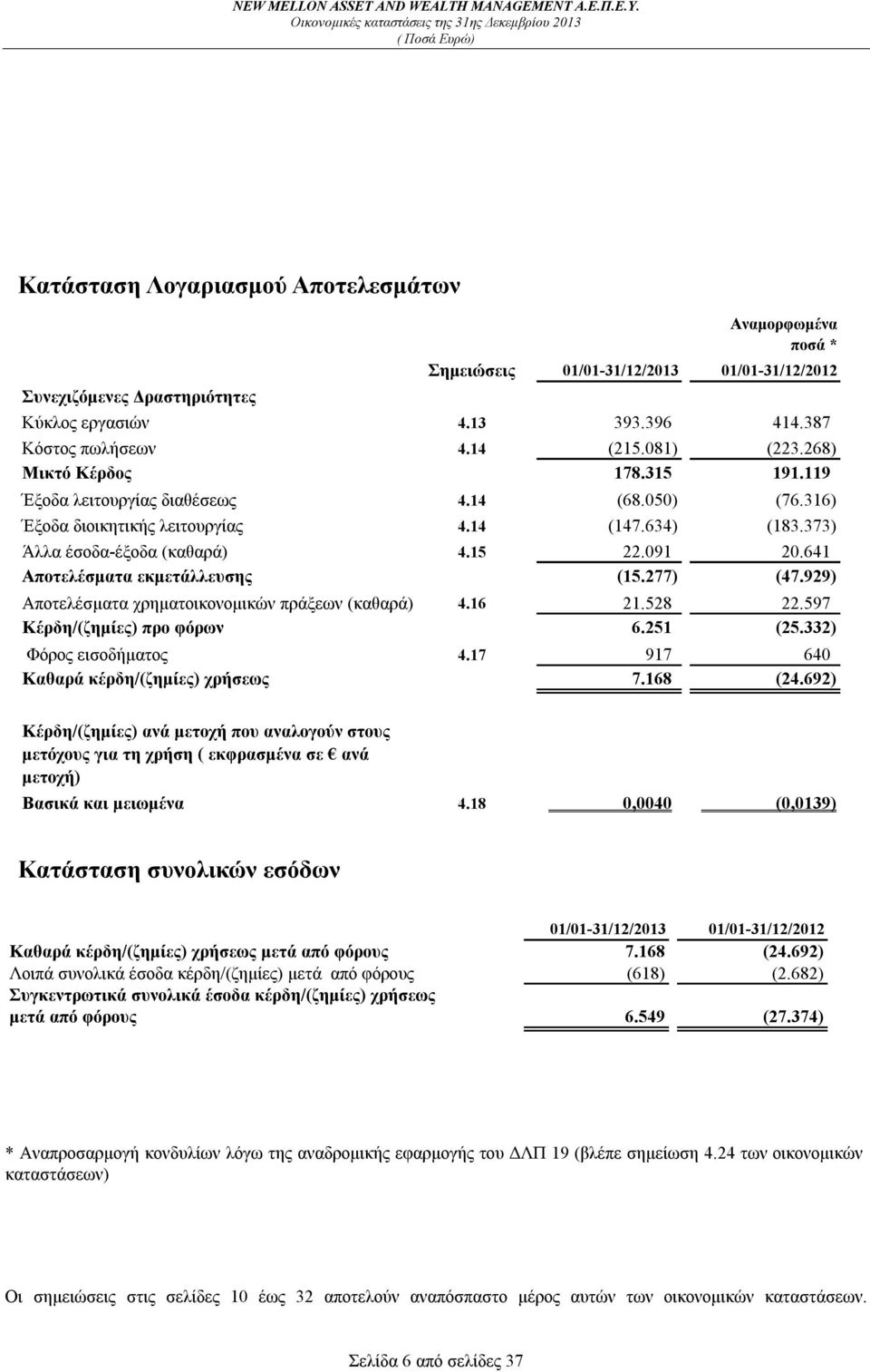 641 Αποτελέσματα εκμετάλλευσης (15.277) (47.929) Αποτελέσματα χρηματοικονομικών πράξεων (καθαρά) 4.16 21.528 22.597 Κέρδη/(ζημίες) προ φόρων 6.251 (25.332) Φόρος εισοδήματος 4.