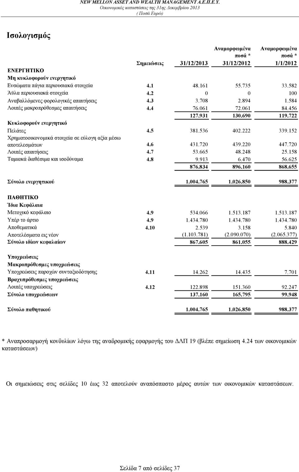 722 Κυκλοφορούν ενεργητικό Πελάτες 4.5 381.536 402.222 339.152 Χρηµατοοικονοµικά στοιχεία σε εύλογη αξία µέσω αποτελεσµάτων 4.6 431.720 439.220 447.720 Λοιπές απαιτήσεις 4.7 53.665 48.248 25.