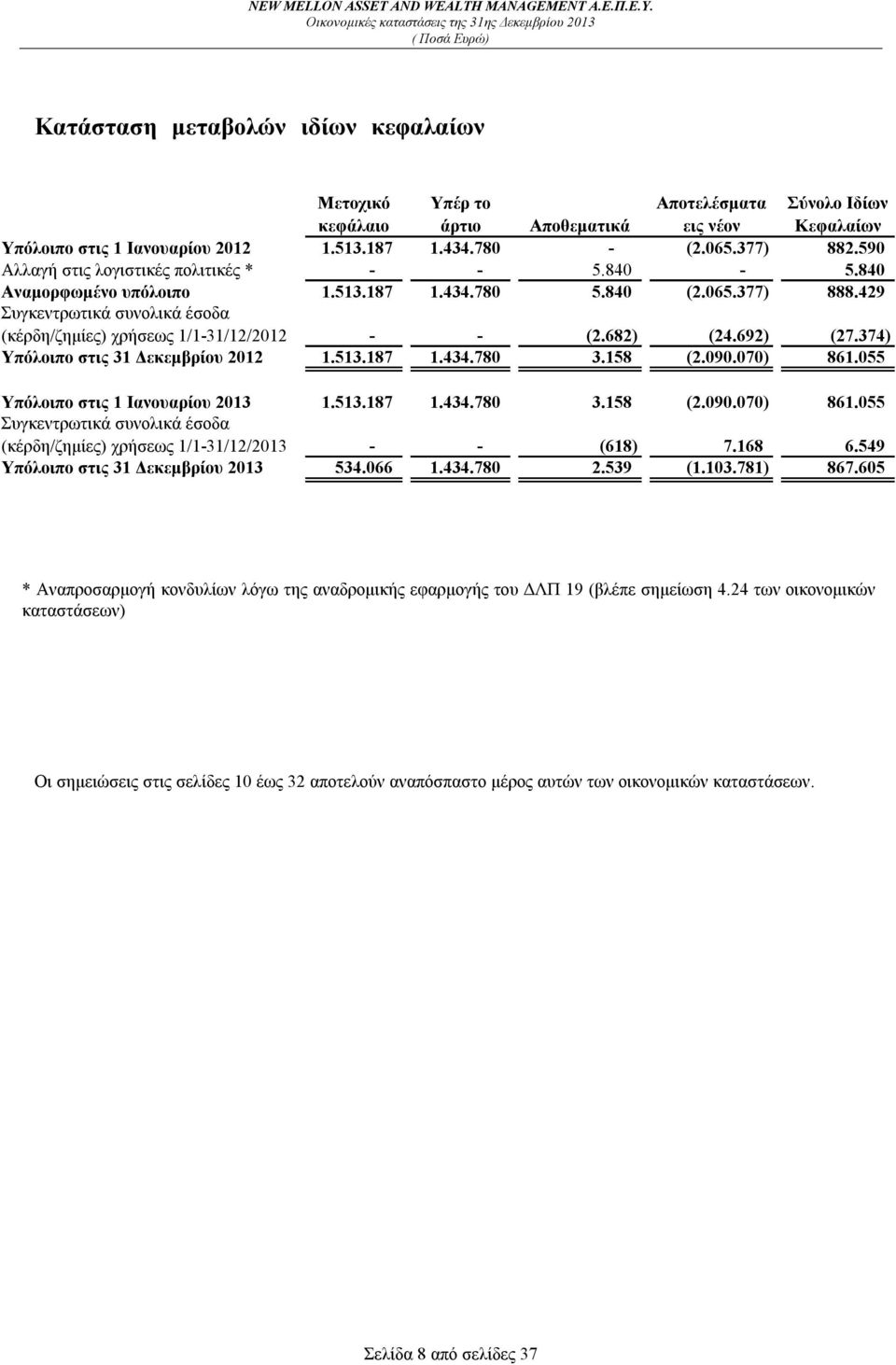 682) (24.692) (27.374) Υπόλοιπο στις 31 Δεκεμβρίου 2012 1.513.187 1.434.780 3.158 (2.090.070) 861.055 Υπόλοιπο στις 1 Ιανουαρίου 2013 1.513.187 1.434.780 3.158 (2.090.070) 861.055 Συγκεντρωτικά συνολικά έσοδα (κέρδη/ζημίες) χρήσεως 1/1-31/12/2013 - - (618) 7.
