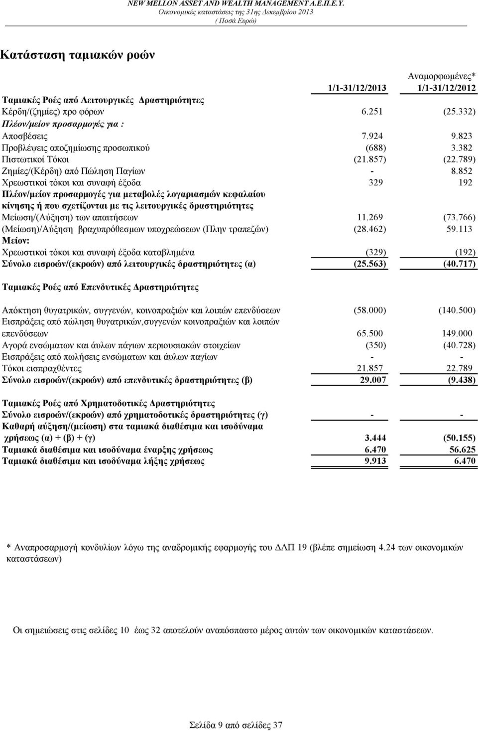 852 Χρεωστικοί τόκοι και συναφή έξοδα 329 192 Πλέον/μείον προσαρμογές για μεταβολές λογαριασμών κεφαλαίου κίνησης ή που σχετίζονται με τις λειτουργικές δραστηριότητες Μείωση/(Αύξηση) των απαιτήσεων