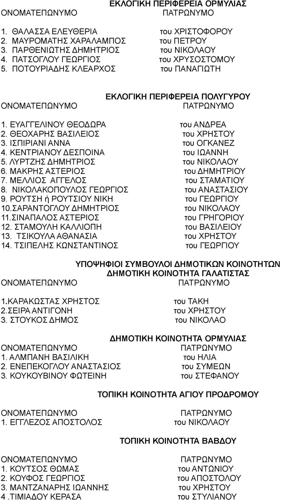 ΛΥΡΤΖΗΣ ΔΗΜΗΤΡΙΟΣ του ΝΙΚΟΛΑΟΥ 6. ΜΑΚΡΗΣ ΑΣΤΕΡΙΟΣ του ΔΗΜΗΤΡΙΟΥ 7. ΜΕΛΛΙΟΣ ΑΓΓΕΛΟΣ του ΣΤΑΜΑΤΙΟΥ 8. ΝΙΚΟΛΑΚΟΠΟΥΛΟΣ ΓΕΩΡΓΙΟΣ του ΑΝΑΣΤΑΣΙΟΥ 9. ΡΟΥΤΣΗ ή ΡΟΥΤΣΙΟΥ ΝΙΚΗ του ΓΕΩΡΓΙΟΥ 10.