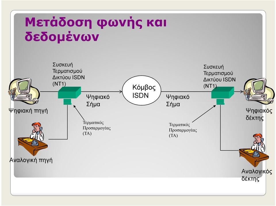 Κόμβος ISDN Ψηφιακό Σήμα Τερματικός Προσαρμογέας (ΤΑ) Συσκευή