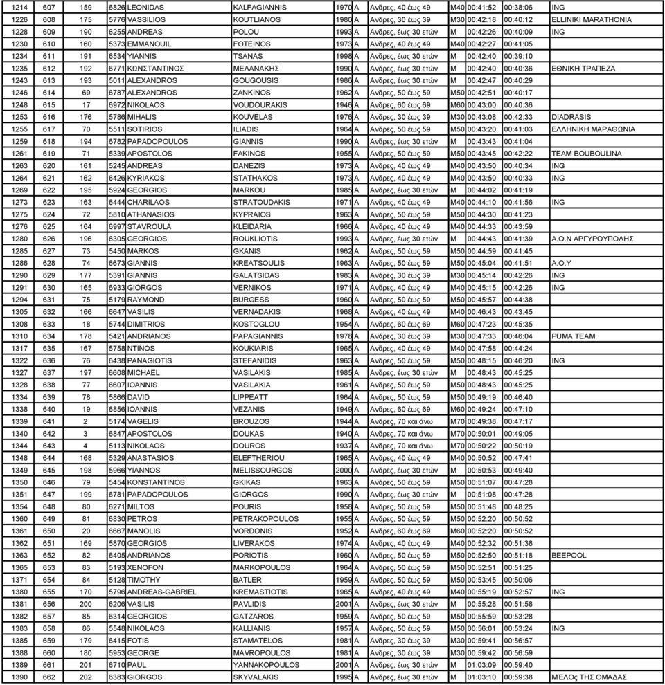 1998 Α Ανδρες, έως 30 ετών M 00:42:40 00:39:10 1235 612 192 6771 ΚΩΝΣΤΑΝΤΙΝΟΣ ΜΕΛΑΝΑΚΗΣ 1990 Α Ανδρες, έως 30 ετών M 00:42:40 00:40:36 ΕΘΝΙΚΗ ΤΡΑΠΕΖΑ 1243 613 193 5011 ALEXANDROS GOUGOUSIS 1986 Α