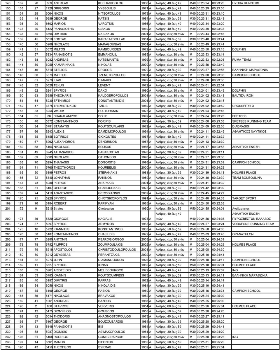 M40 00:23:34 00:23:20 154 137 30 5422 PANAGIOTHS GIAKOS 1969 Α Ανδρες, 40 έως 49 M40 00:23:39 00:23:33 156 138 55 6896 DIMTIRIS NASIAKOS 2001 Α Ανδρες, έως 30 ετών M 00:23:44 00:22:46 157 139 45 5610