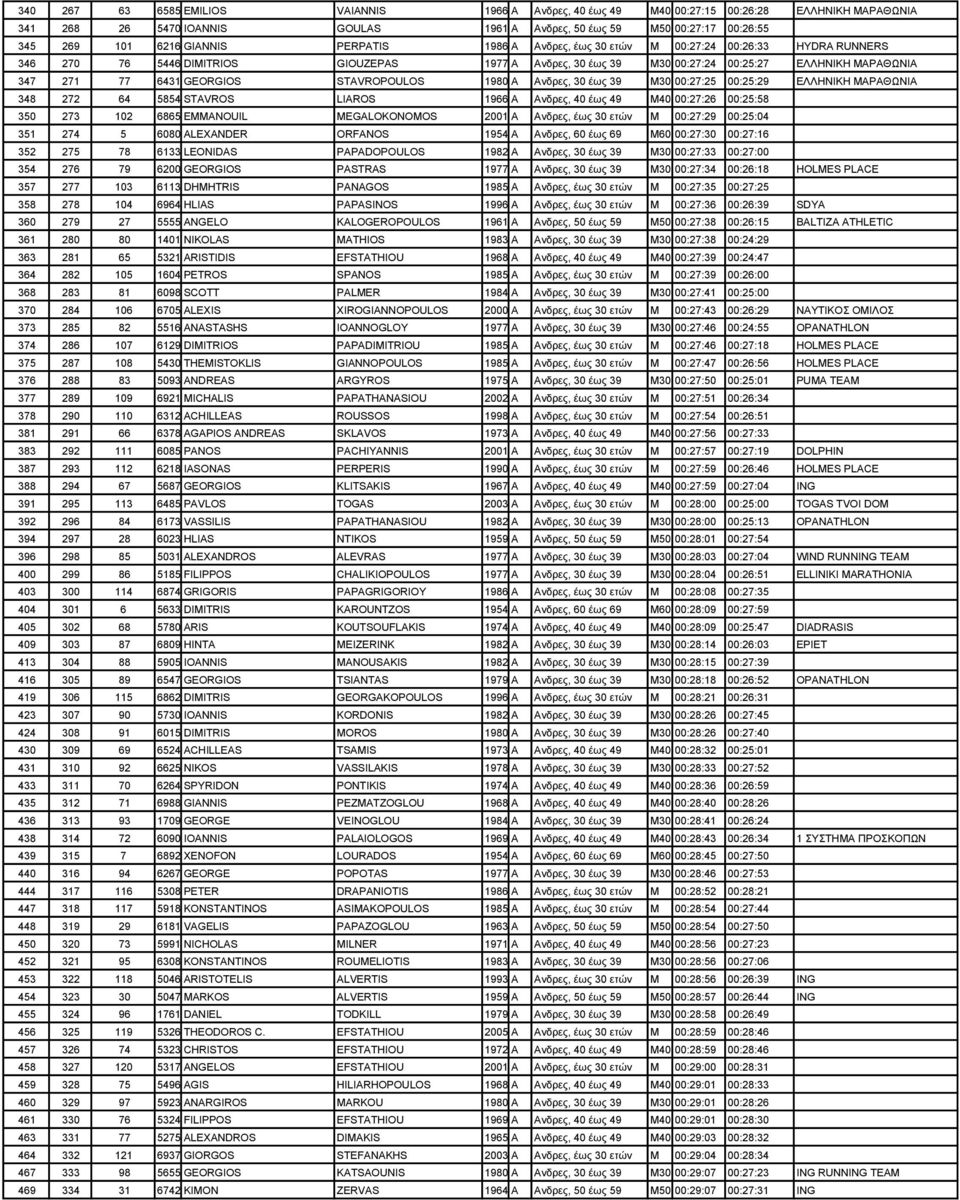 GEORGIOS STAVROPOULOS 1980 Α Ανδρες, 30 έως 39 M30 00:27:25 00:25:29 ΕΛΛΗΝΙΚΗ ΜΑΡΑΘΩΝΙΑ 348 272 64 5854 STAVROS LIAROS 1966 Α Ανδρες, 40 έως 49 M40 00:27:26 00:25:58 350 273 102 6865 EMMANOUIL