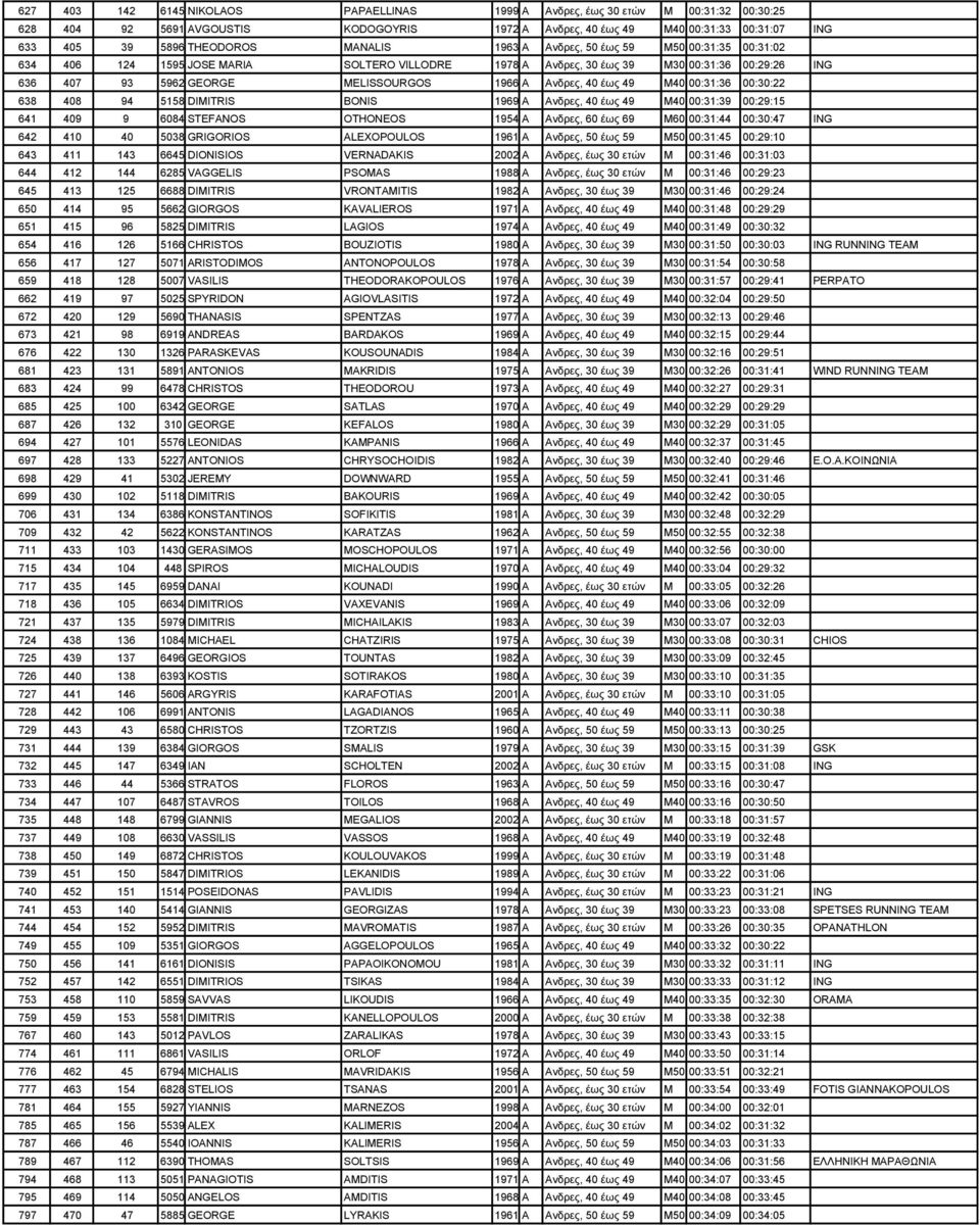 Ανδρες, 40 έως 49 M40 00:31:36 00:30:22 638 408 94 5158 DIMITRIS BONIS 1969 Α Ανδρες, 40 έως 49 M40 00:31:39 00:29:15 641 409 9 6084 STEFANOS OTHONEOS 1954 Α Ανδρες, 60 έως 69 M60 00:31:44 00:30:47