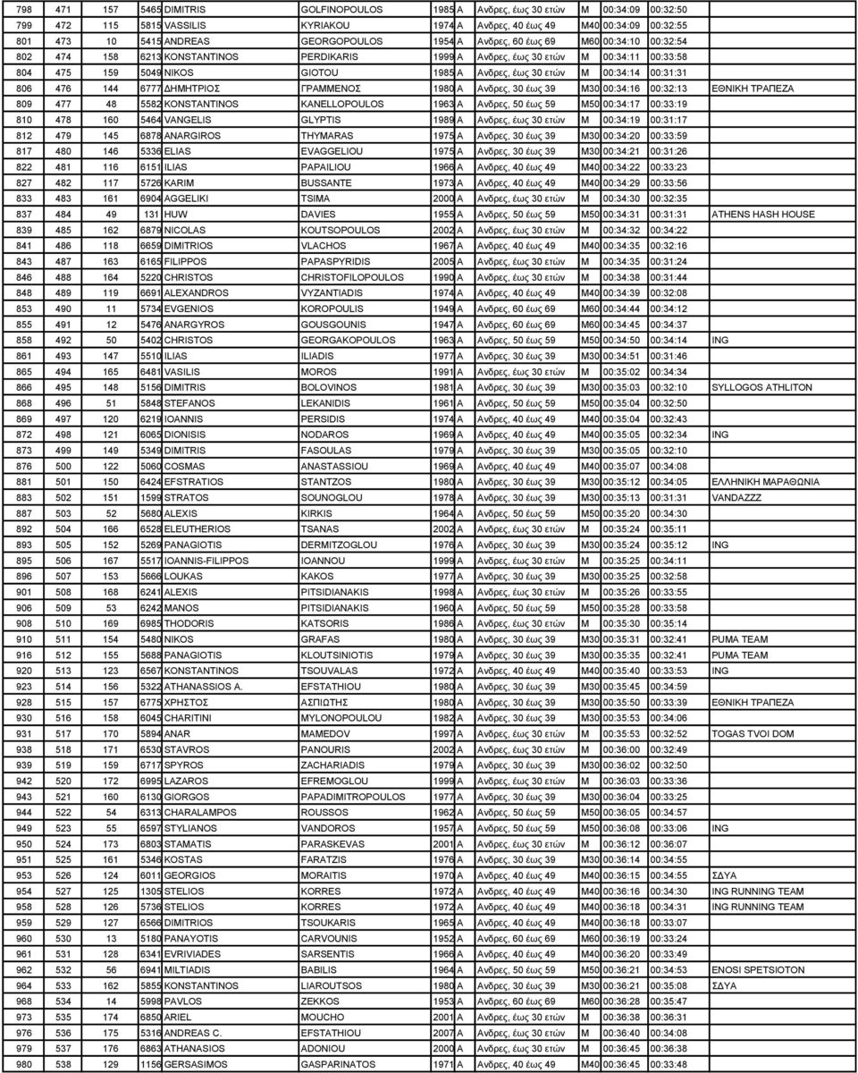 ετών M 00:34:14 00:31:31 806 476 144 6777 ΔΗΜΗΤΡΙΟΣ ΓΡΑΜΜΕΝΟΣ 1980 Α Ανδρες, 30 έως 39 M30 00:34:16 00:32:13 ΕΘΝΙΚΗ ΤΡΑΠΕΖΑ 809 477 48 5582 KONSTANTINOS KANELLOPOULOS 1963 Α Ανδρες, 50 έως 59 M50