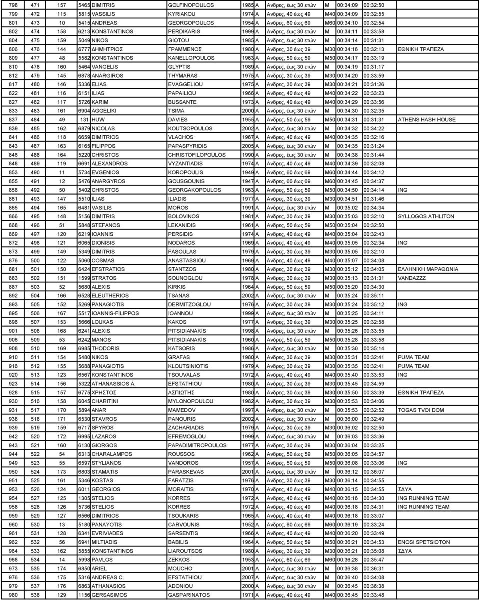 ετών M 00:34:14 00:31:31 806 476 144 6777 ΔΗΜΗΤΡΙΟΣ ΓΡΑΜΜΕΝΟΣ 1980 Α Ανδρες, 30 έως 39 M30 00:34:16 00:32:13 ΕΘΝΙΚΗ ΤΡΑΠΕΖΑ 809 477 48 5582 KONSTANTINOS KANELLOPOULOS 1963 Α Ανδρες, 50 έως 59 M50