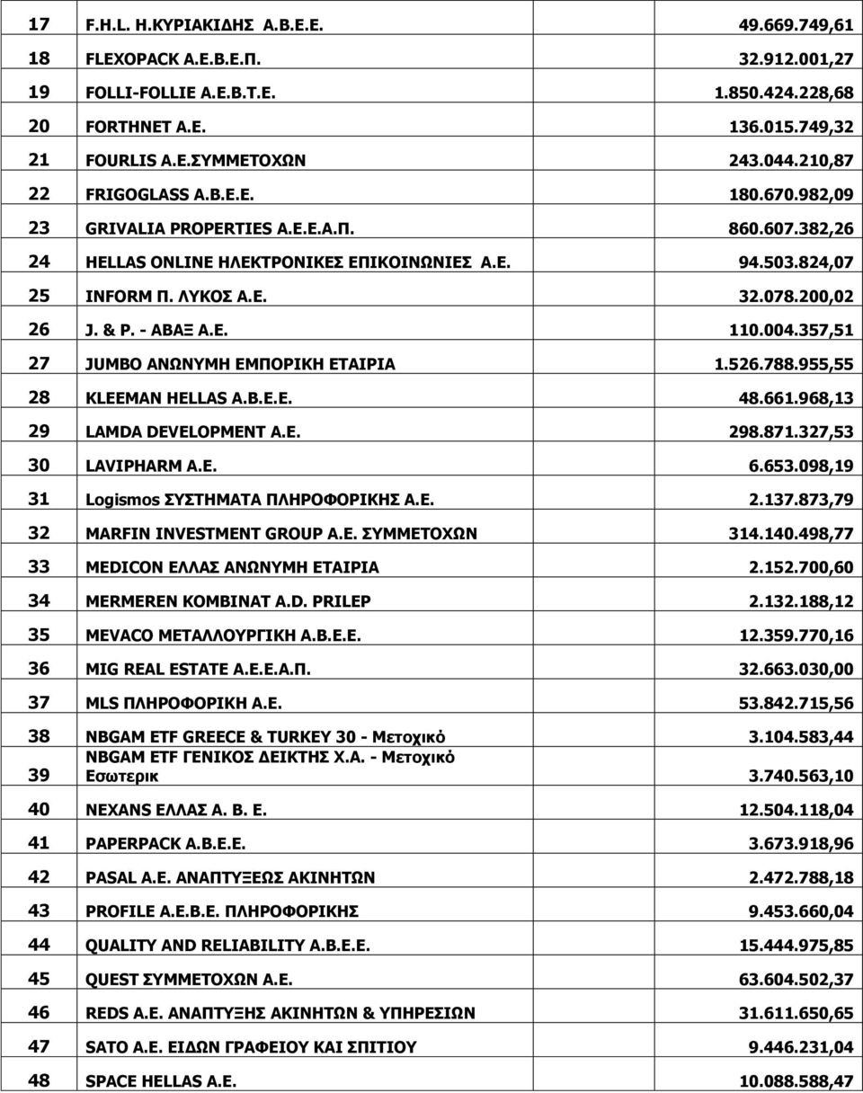 & P. - ΑΒΑΞ Α.Ε. 110.004.357,51 27 JUMBO ΑΝΩΝΥΜΗ ΕΜΠΟΡΙΚΗ ΕΤΑΙΡΙΑ 1.526.788.955,55 28 KLEEMAN HELLAS Α.Β.Ε.Ε. 48.661.968,13 29 LAMDA DEVELOPMENT Α.Ε. 298.871.327,53 30 LAVIPHARM Α.Ε. 6.653.