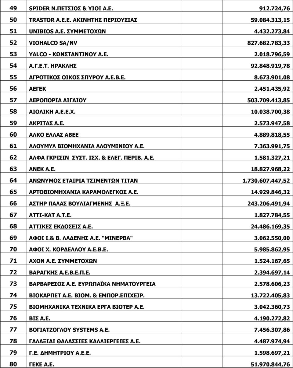 947,58 60 ΑΛΚΟ ΕΛΛΑΣ ΑΒΕΕ 4.889.818,55 61 ΑΛΟΥΜΥΛ ΒΙΟΜΗΧΑΝΙΑ ΑΛΟΥΜΙΝΙΟΥ Α.Ε. 7.363.991,75 62 ΑΛΦΑ ΓΚΡΙΣΙΝ ΣΥΣΤ. ΙΣΧ. & ΕΛΕΓ. ΠΕΡΙΒ. Α.Ε. 1.581.327,21 63 ΑΝΕΚ Α.Ε. 18.827.