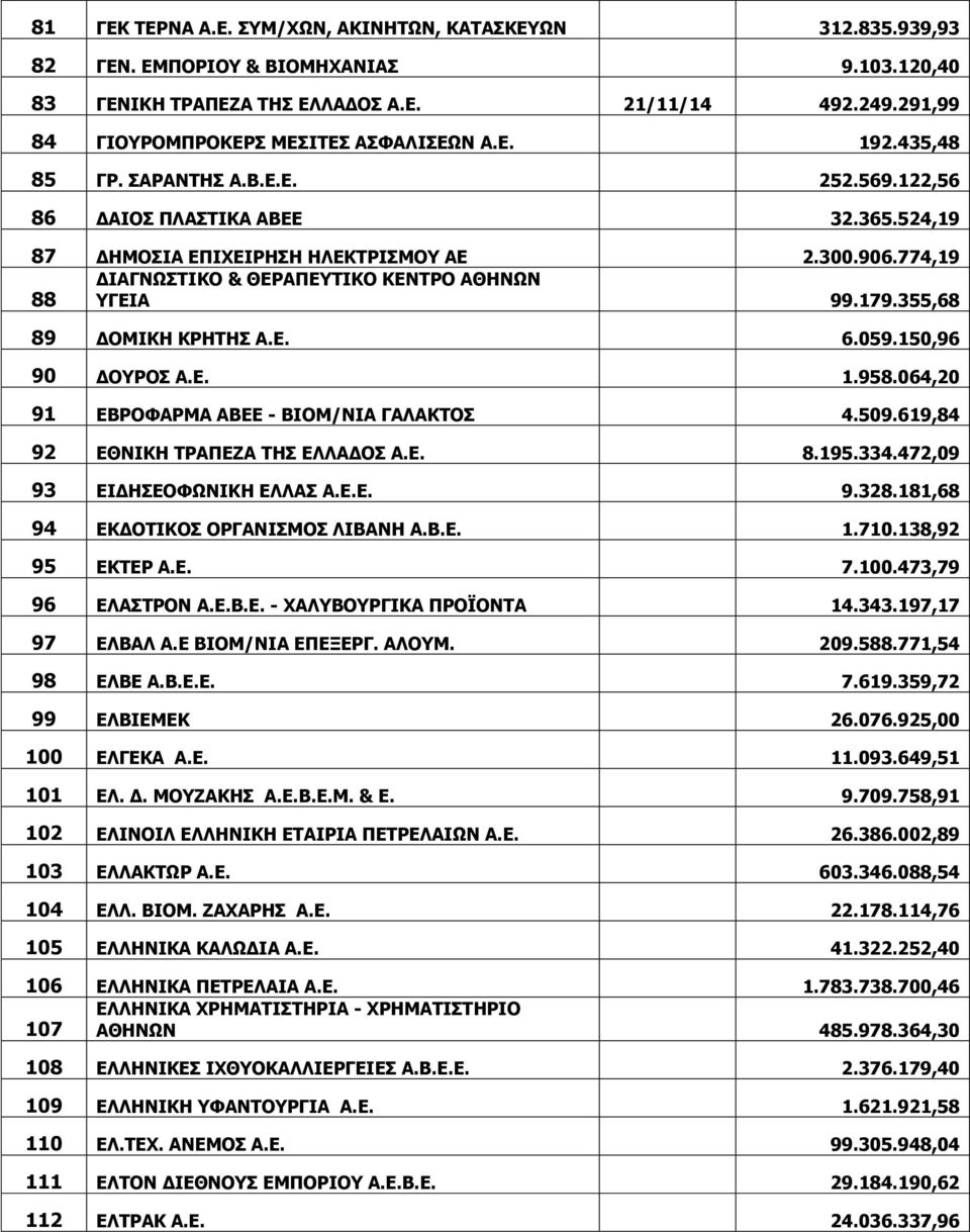 774,19 ΔΙΑΓΝΩΣΤΙΚΟ & ΘΕΡΑΠΕΥΤΙΚΟ ΚΕΝΤΡΟ ΑΘΗΝΩΝ 88 ΥΓΕΙΑ 99.179.355,68 89 ΔΟΜΙΚΗ ΚΡΗΤΗΣ Α.Ε. 6.059.150,96 90 ΔΟΥΡΟΣ Α.Ε. 1.958.064,20 91 ΕΒΡΟΦΑΡΜΑ ΑΒΕΕ - ΒΙΟΜ/ΝΙΑ ΓΑΛΑΚΤΟΣ 4.509.