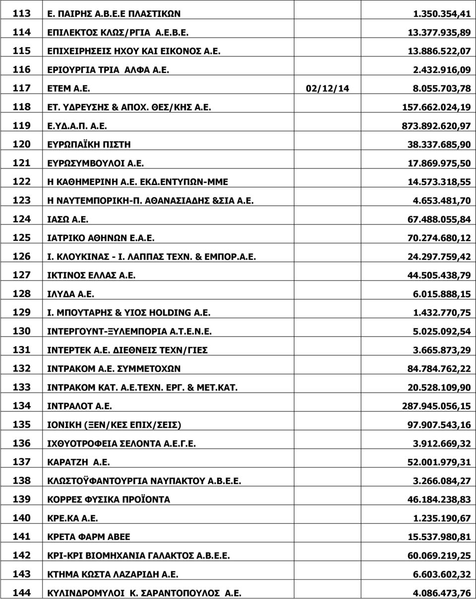 ΕΝΤΥΠΩΝ-ΜΜΕ 14.573.318,55 123 Η ΝΑΥΤΕΜΠΟΡΙΚΗ-Π. ΑΘΑΝΑΣΙΑΔΗΣ &ΣΙΑ Α.Ε. 4.653.481,70 124 ΙΑΣΩ Α.Ε. 67.488.055,84 125 ΙΑΤΡΙΚΟ ΑΘΗΝΩΝ Ε.Α.Ε. 70.274.680,12 126 Ι. ΚΛΟΥΚΙΝΑΣ - Ι. ΛΑΠΠΑΣ ΤΕΧΝ. & ΕΜΠΟΡ.Α.Ε. 24.