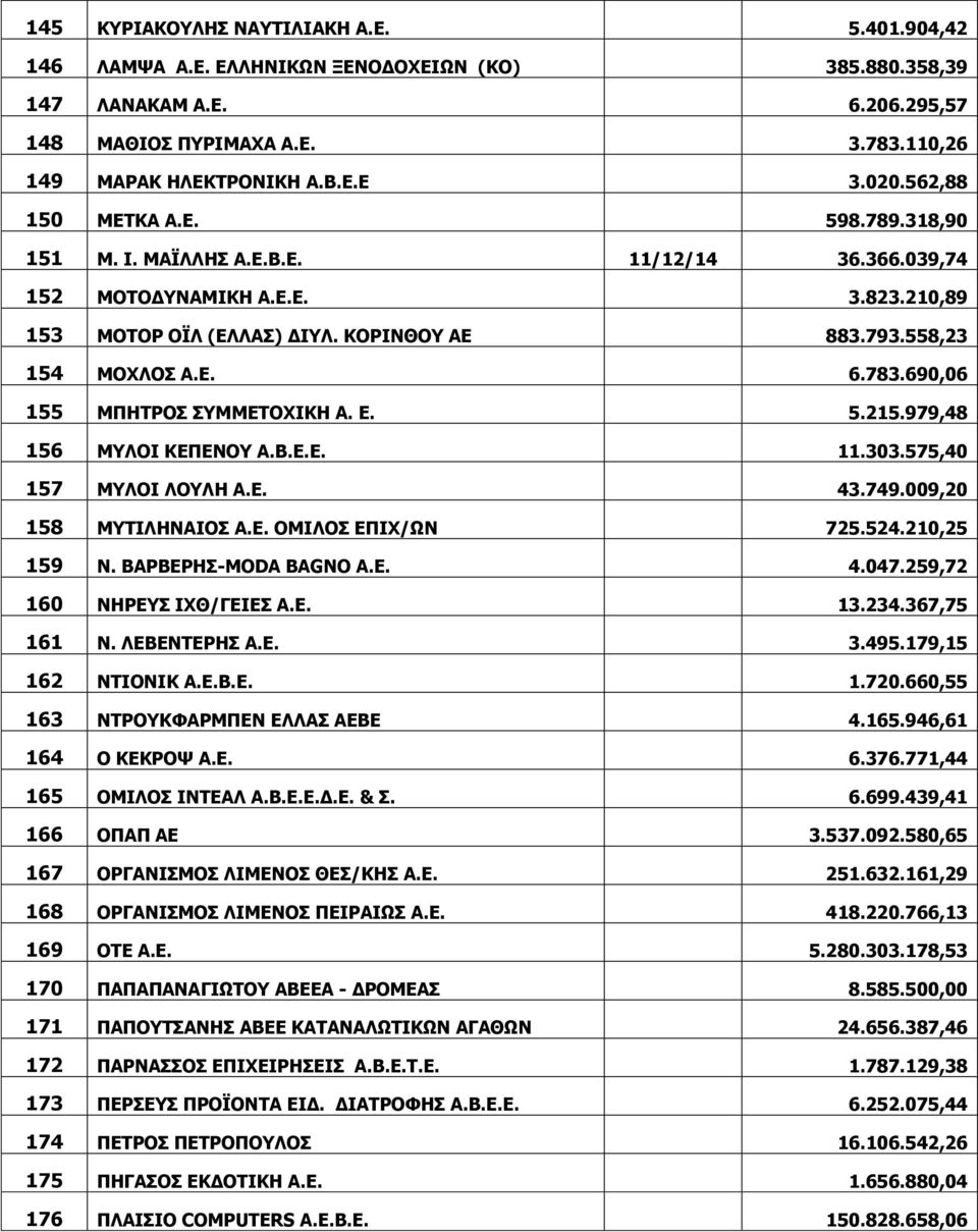783.690,06 155 ΜΠΗΤΡΟΣ ΣΥΜΜΕΤΟΧΙΚΗ Α. Ε. 5.215.979,48 156 ΜΥΛΟΙ ΚΕΠΕΝΟΥ Α.Β.Ε.Ε. 11.303.575,40 157 ΜΥΛΟΙ ΛΟΥΛΗ Α.Ε. 43.749.009,20 158 ΜΥΤΙΛΗΝΑΙΟΣ Α.Ε. ΟΜΙΛΟΣ ΕΠΙΧ/ΩΝ 725.524.210,25 159 Ν.