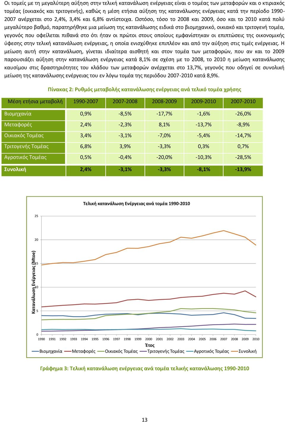 Ωςτόςο, τόςο το 2008 και 2009, όςο και το 2010 κατά πολφ μεγαλφτερο βακμό, παρατθρικθκε μια μείωςθ τθσ κατανάλωςθσ ειδικά ςτο βιομθχανικό, οικιακό και τριτογενι τομζα, γεγονόσ που οφείλεται πικανά