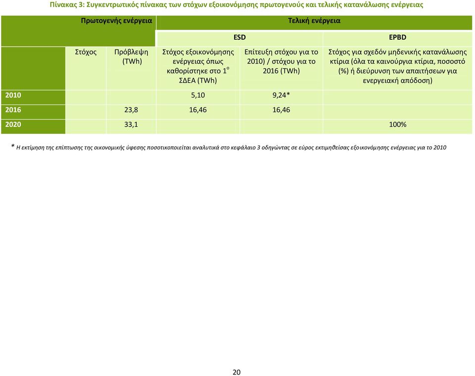 16,46 EPBD Στόχοσ για ςχεδόν μθδενικισ κατανάλωςθσ κτίρια (όλα τα καινοφργια κτίρια, ποςοςτό (%) ι διεφρυνςθ των απαιτιςεων για ενεργειακι απόδοςθ) 2020 33,1