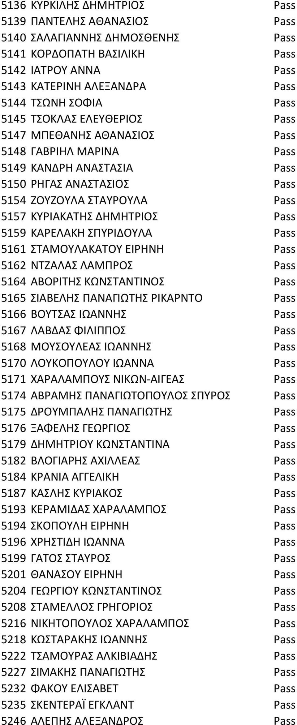 ΚΑΡΕΛΑΚΗ ΣΠΥΡΙΔΟΥΛΑ Pass 5161 ΣΤΑΜΟΥΛΑΚΑΤΟΥ ΕΙΡΗΝΗ Pass 5162 ΝΤΖΑΛΑΣ ΛΑΜΠΡΟΣ Pass 5164 ΑΒΟΡΙΤΗΣ ΚΩΝΣΤΑΝΤΙΝΟΣ Pass 5165 ΣΙΑΒΕΛΗΣ ΠΑΝΑΓΙΩΤΗΣ ΡΙΚΑΡΝΤΟ Pass 5166 ΒΟΥΤΣΑΣ ΙΩΑΝΝΗΣ Pass 5167 ΛΑΒΔΑΣ ΦΙΛΙΠΠΟΣ
