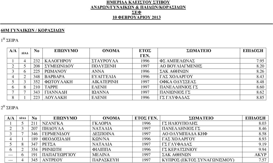 62 8 1 223 ΛΟΥΛΑΚΗ ΕΛΕΝΗ 1996 ΓΣ ΓΛΥΦΑΔΑΣ 8.85 2 Η ΣΕΙΡΑ 1 5 211 ΝΖΑΝΓΚΑ ΓΚΛΟΡΙΑ 1996 ΓΣ ΗΛΙΟΥΠΟΛΗΣ 8.03 2 3 207 ΠΗΔΟΥΛΑ ΝΑΤΑΛΙΑ 1997 ΠΑΝΕΛΛΗΝΙΟΣ ΓΣ 8.