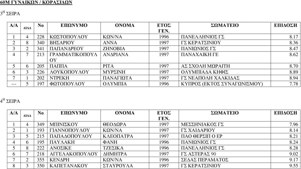 89 7 1 202 ΝΤΡΕΚΗ ΠΑΝΑΓΙΩΤΑ 1997 ΓΣ ΝΕΑΠΟΛΗ ΧΑΛΚΙΔΑΣ 8.94 --- 5 197 ΦΩΤΟΠΟΥΛΟΥ ΟΛΥΜΠΙΑ 1996 ΚΥΠΡΟΣ (ΕΚΤΟΣ ΣΥΝΑΓΩΝΙΣΜΟΥ) 7.78 4 Η ΣΕΙΡΑ 1 4 349 ΜΠΙΝΙΣΚΟΥ ΘΕΟΔΩΡΑ 1997 ΜΕΣΣΗΝΙΑΚΟΣ ΓΣ 7.