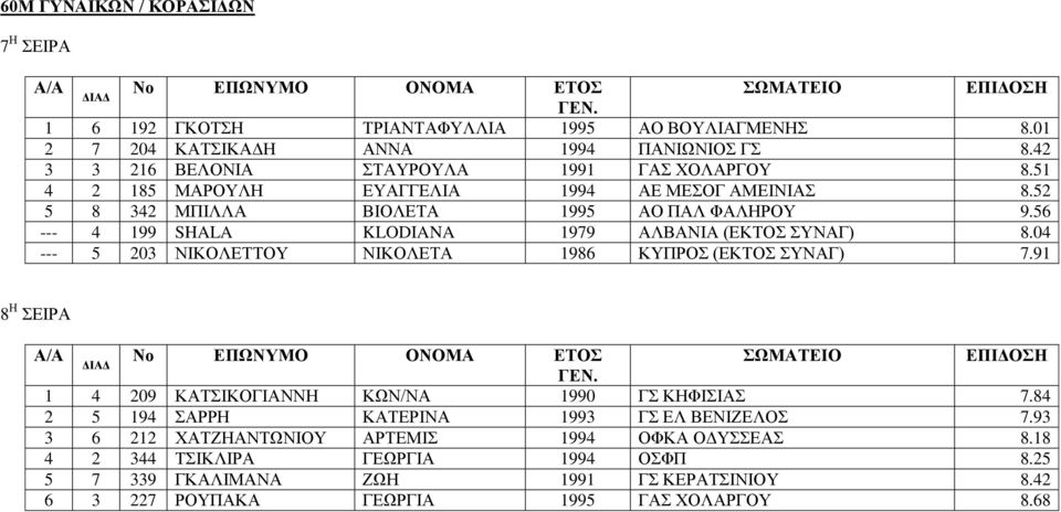 56 --- 4 199 SHALA KLODIANA 1979 ΑΛΒΑΝΙΑ (ΕΚΤΟΣ ΣΥΝΑΓ) 8.04 --- 5 203 ΝΙΚΟΛΕΤΤΟΥ ΝΙΚΟΛΕΤΑ 1986 ΚΥΠΡΟΣ (ΕΚΤΟΣ ΣΥΝΑΓ) 7.