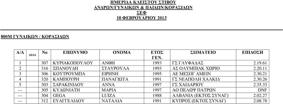 35.33 --- 305 ΚΥΔΩΝΙΑΤΗ ΜΑΡΙΑ 1997 ΑΟ ΠΕΛΩΨ ΠΑΤΡΩΝ DNF --- 304 GEGA LUIZA 1988 ΑΛΒΑΝΙΑ (ΕΚΤΟΣ ΣΥΝΑΓ) 2.02.