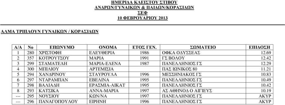 21 5 294 ΧΑΝΔΡΙΝΟΥ ΣΤΑΥΡΟΥΛΑ 1996 ΜΕΣΣΗΝΙΑΚΟΣ ΓΣ 10.83 6 297 ΝΤΑΡΑΜΠΑΝ ΕΒΕΛΙΝΑ 1995 ΠΑΝΕΛΛΗΝΙΟΣ ΓΣ 10.