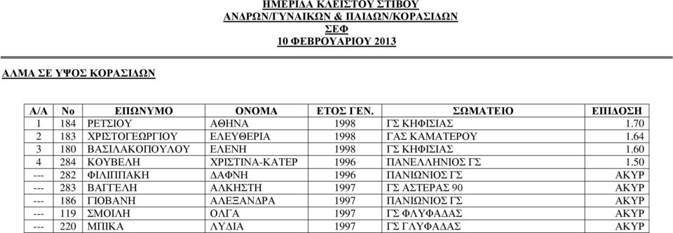 60 4 284 ΚΟΥΒΕΛΗ ΧΡΙΣΤΙΝΑ-ΚΑΤΕΡ 1996 ΠΑΝΕΛΛΗΝΙΟΣ ΓΣ 1.