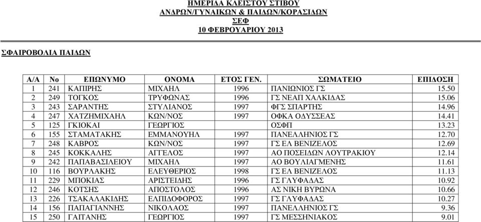 69 8 245 ΚΟΚΚΑΛΗΣ ΑΓΓΕΛΟΣ 1997 ΑΟ ΠΟΣΕΙΔΩΝ ΛΟΥΤΡΑΚΙΟΥ 12.14 9 242 ΠΑΠΑΒΑΣΙΛΕΙΟΥ ΜΙΧΑΗΛ 1997 ΑΟ ΒΟΥΛΙΑΓΜΕΝΗΣ 11.61 10 116 ΒΟΥΡΛΑΚΗΣ ΕΛΕΥΘΕΡΙΟΣ 1998 ΓΣ ΕΛ ΒΕΝΙΖΕΛΟΣ 11.