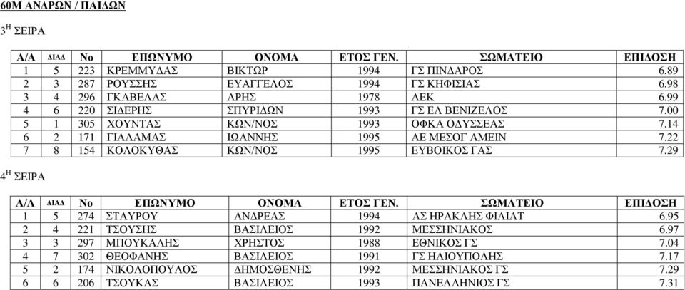 22 7 8 154 ΚΟΛΟΚΥΘΑΣ ΚΩΝ/ΝΟΣ 1995 ΕΥΒΟΙΚΟΣ ΓΑΣ 7.29 4 Η ΣΕΙΡΑ 1 5 274 ΣΤΑΥΡΟΥ ΑΝΔΡΕΑΣ 1994 ΑΣ ΗΡΑΚΛΗΣ ΦΙΛΙΑΤ 6.95 2 4 221 ΤΣΟΥΣΗΣ ΒΑΣΙΛΕΙΟΣ 1992 ΜΕΣΣΗΝΙΑΚΟΣ 6.