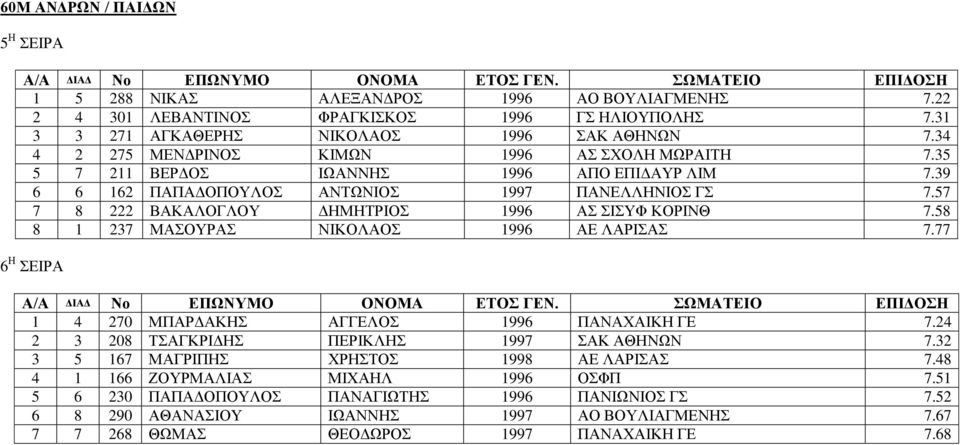 57 7 8 222 ΒΑΚΑΛΟΓΛΟΥ ΔΗΜΗΤΡΙΟΣ 1996 ΑΣ ΣΙΣΥΦ ΚΟΡΙΝΘ 7.58 8 1 237 ΜΑΣΟΥΡΑΣ ΝΙΚΟΛΑΟΣ 1996 ΑΕ ΛΑΡΙΣΑΣ 7.77 6 Η ΣΕΙΡΑ 1 4 270 ΜΠΑΡΔΑΚΗΣ ΑΓΓΕΛΟΣ 1996 ΠΑΝΑΧΑΙΚΗ ΓΕ 7.