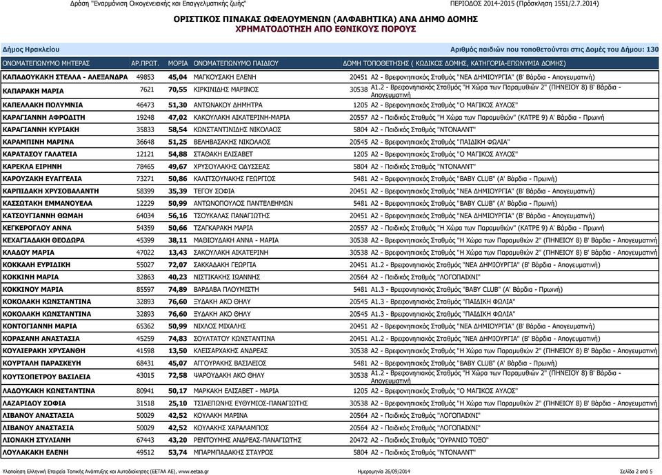 19248 47,02 ΚΑΚΟΥΛΑΚΗ ΑΙΚΑΤΕΡΙΝΗ-ΜΑΡΙΑ 20557 Α2 - Παιδικός Σταθμός "Η Χώρα των Παραμυθιών" (ΚΑΤΡΕ 9) Α' Βάρδια - Πρωινή ΚΑΡΑΓΙΑΝΝΗ ΚΥΡΙΑΚΗ 35833 58,54 ΚΩΝΣΤΑΝΤΙΝΙΔΗΣ ΝΙΚΟΛΑΟΣ 5804 Α2 - Παιδικός