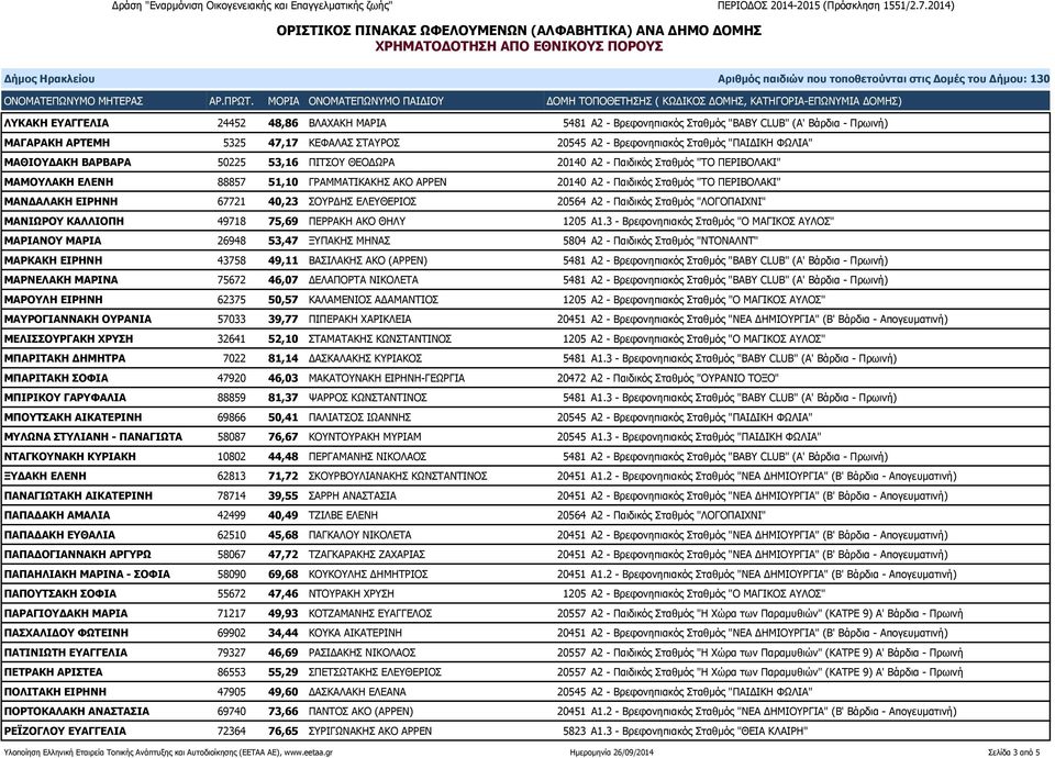 ΕΙΡΗΝΗ 67721 40,23 ΣΟΥΡΔΗΣ ΕΛΕΥΘΕΡΙΟΣ 20564 Α2 - Παιδικός Σταθμός "ΛΟΓΟΠΑΙΧΝΙ" ΜΑΝΙΩΡΟΥ ΚΑΛΛΙΟΠΗ 49718 75,69 ΠΕΡΡΑΚΗ ΑΚΟ ΘΗΛΥ 1205 Α1.