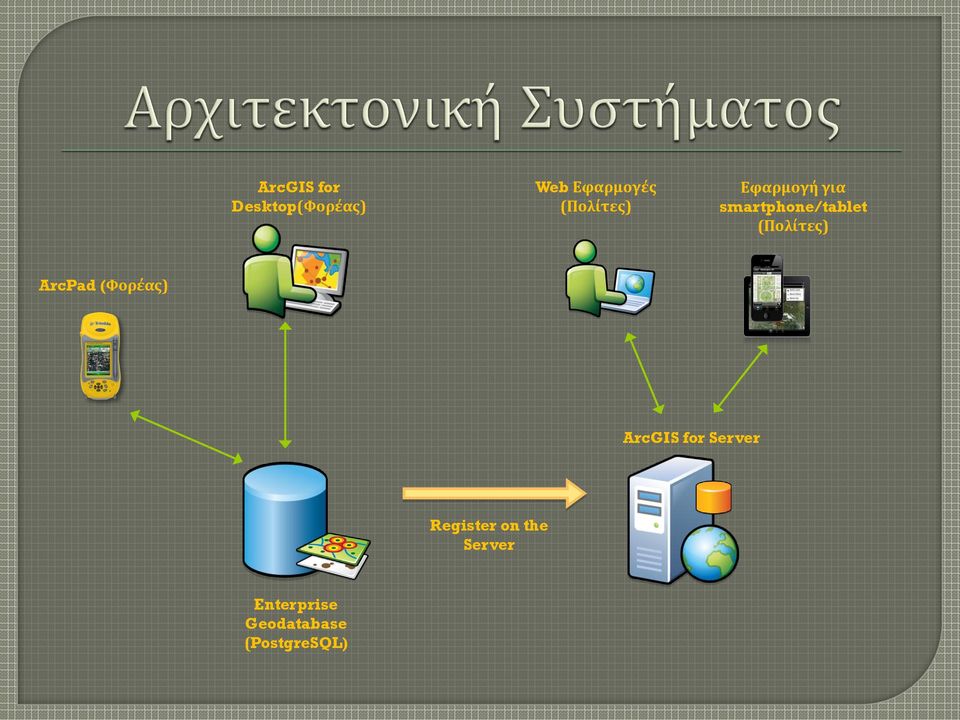 (Πολίτες) ArcPad (Φορέας) ArcGIS for Server