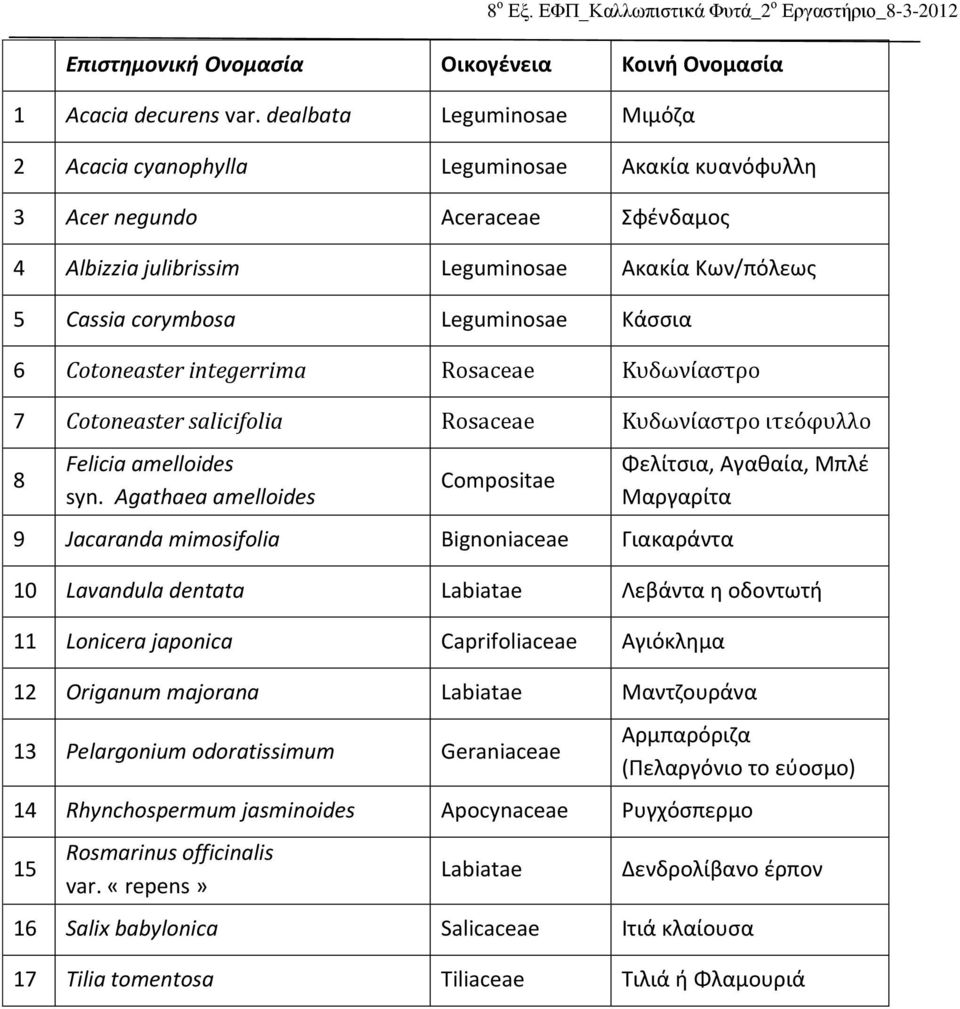 Κάσσια 6 Cotoneaster integerrima Rosaceae Κυδωνίαστρο 7 Cotoneaster salicifolia Rosaceae Κυδωνίαστρο ιτεόφυλλο 8 Felicia amelloides syn.