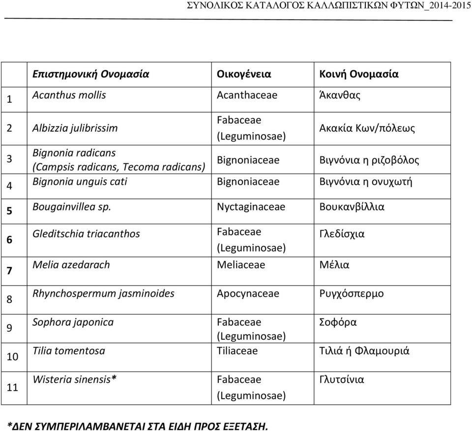 Nyctaginaceae Βουκανβίλλια 6 7 Gleditschia triacanthos Γλεδίσχια Melia azedarach Meliaceae Μέλια 8 9 10 Rhynchospermum jasminoides