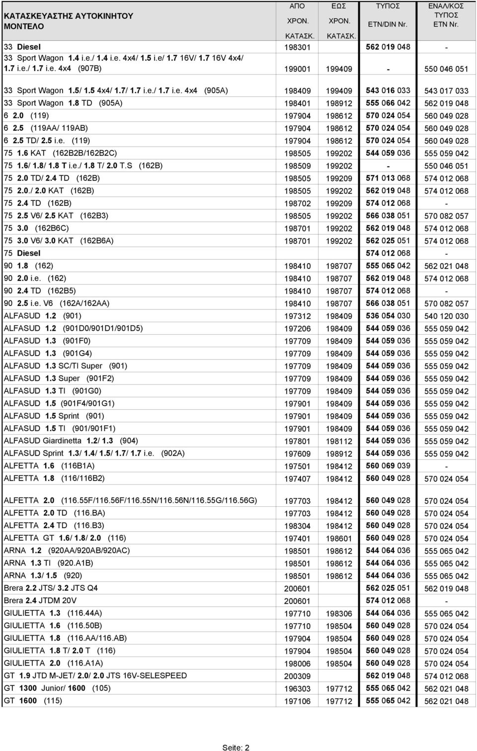 (119) 197904 198612 570 024 054 560 049 028 75 1.6 KAT (162B2B/162B2C) 198505 199202 544 059 036 555 059 042 75 1.6/ 1.8/ 1.8 T i.e./ 1.8 T/ 2.0 T.S (162B) 198509 199202-550 046 051 75 2.0 TD/ 2.