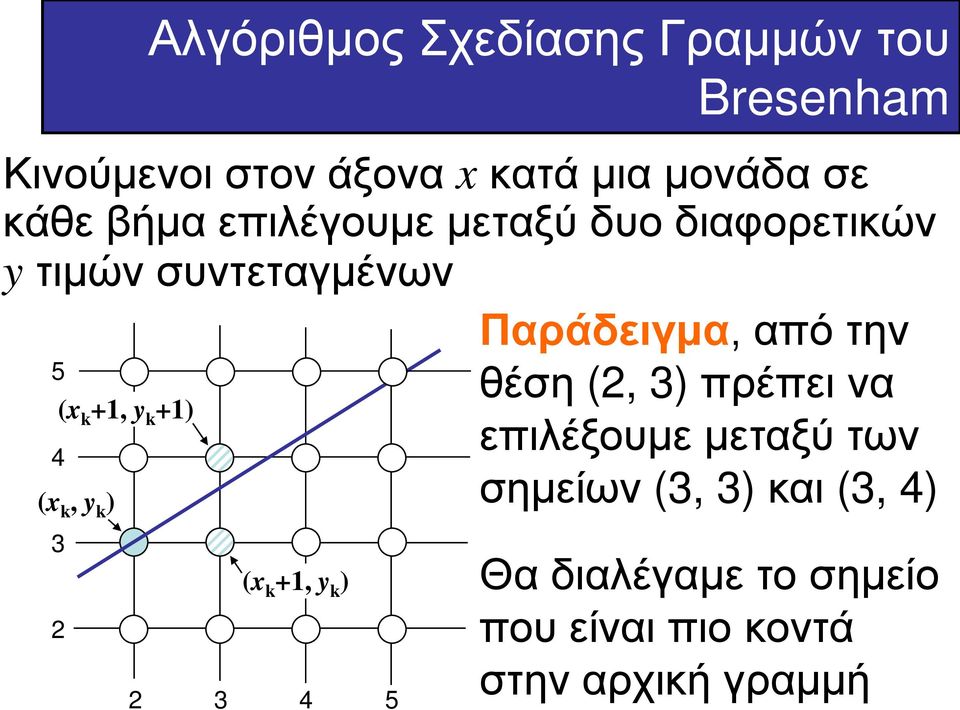 θέση (2, 3) πρέπει να (x k +1, y k +1) επιλέξουμε μεταξύ των 4 σημείων (3, 3) και (3, 4) (x